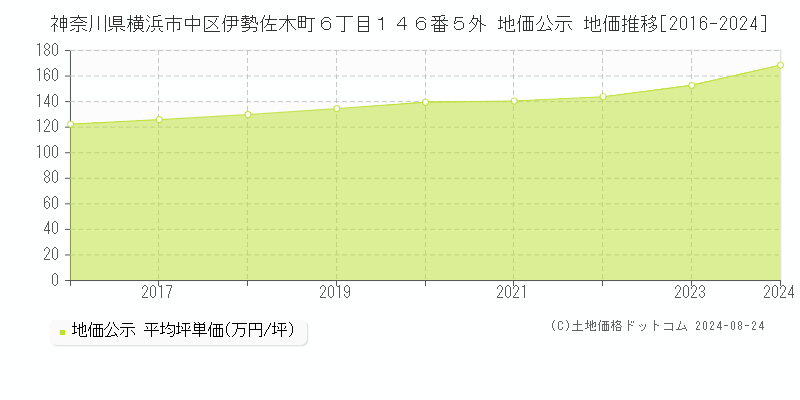 神奈川県横浜市中区伊勢佐木町６丁目１４６番５外 公示地価 地価推移[2016-2024]