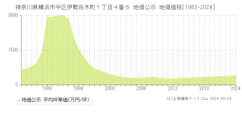 神奈川県横浜市中区伊勢佐木町１丁目４番６ 公示地価 地価推移[1983-2024]