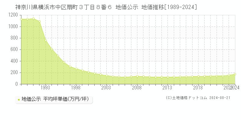 神奈川県横浜市中区扇町３丁目８番６ 公示地価 地価推移[1989-2024]