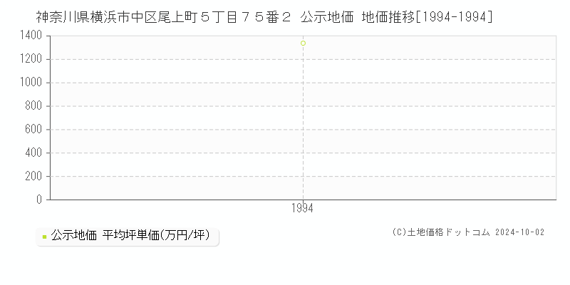 神奈川県横浜市中区尾上町５丁目７５番２ 公示地価 地価推移[1994-1994]