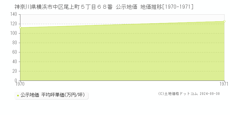 神奈川県横浜市中区尾上町５丁目６８番 公示地価 地価推移[1970-1983]