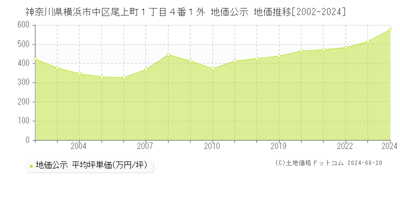 神奈川県横浜市中区尾上町１丁目４番１外 公示地価 地価推移[2002-2024]