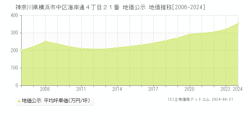 神奈川県横浜市中区海岸通４丁目２１番 公示地価 地価推移[2006-2024]