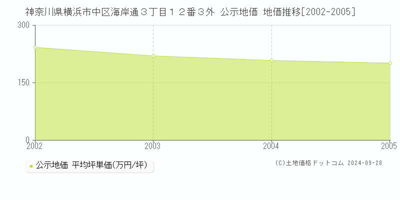 神奈川県横浜市中区海岸通３丁目１２番３外 公示地価 地価推移[2002-2005]