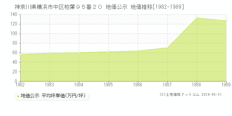 神奈川県横浜市中区柏葉９５番２０ 公示地価 地価推移[1982-1989]