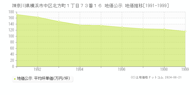 神奈川県横浜市中区北方町１丁目７３番１６ 公示地価 地価推移[1991-1999]