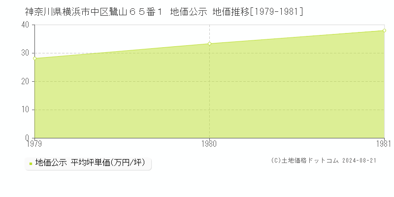 神奈川県横浜市中区鷺山６５番１ 公示地価 地価推移[1979-1981]