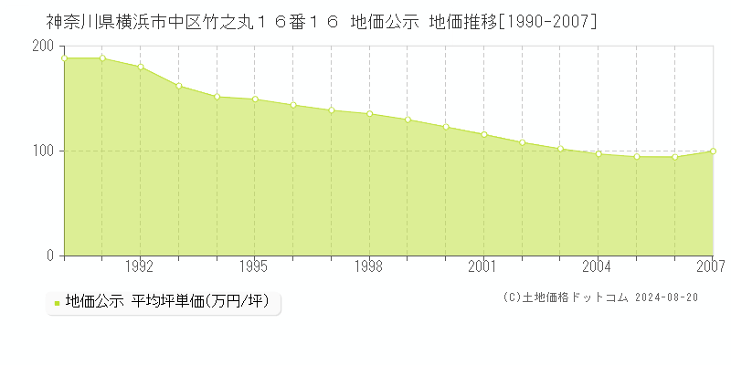 神奈川県横浜市中区竹之丸１６番１６ 公示地価 地価推移[1990-2007]