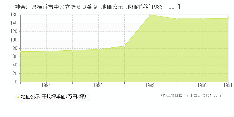 神奈川県横浜市中区立野６３番９ 公示地価 地価推移[1983-1991]