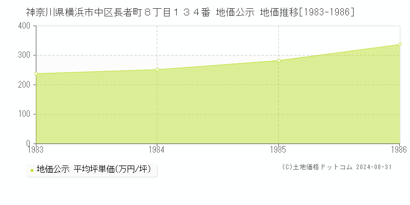 神奈川県横浜市中区長者町８丁目１３４番 公示地価 地価推移[1983-1986]