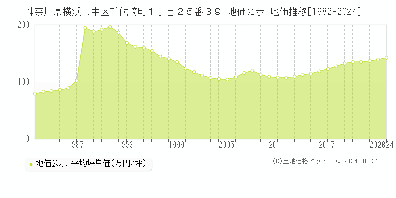 神奈川県横浜市中区千代崎町１丁目２５番３９ 公示地価 地価推移[1982-2024]