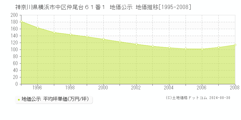 神奈川県横浜市中区仲尾台６１番１ 地価公示 地価推移[1995-2008]