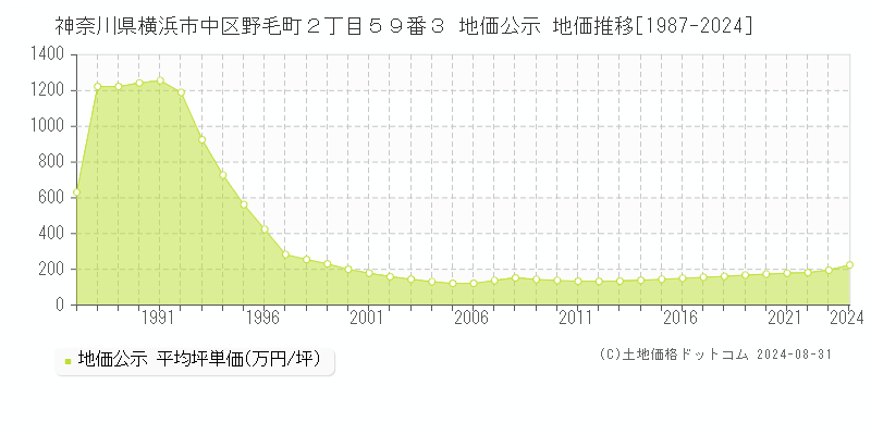 神奈川県横浜市中区野毛町２丁目５９番３ 公示地価 地価推移[1987-2024]