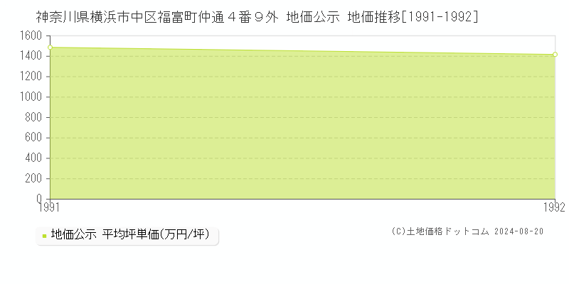 神奈川県横浜市中区福富町仲通４番９外 公示地価 地価推移[1991-1992]