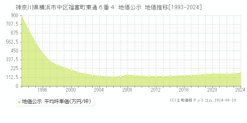 神奈川県横浜市中区福富町東通６番４ 公示地価 地価推移[1993-2024]