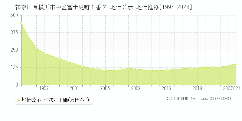 神奈川県横浜市中区富士見町１番２ 公示地価 地価推移[1994-2024]