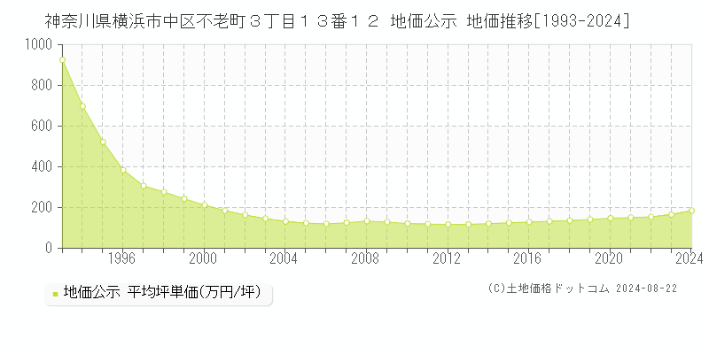 神奈川県横浜市中区不老町３丁目１３番１２ 公示地価 地価推移[1993-2024]