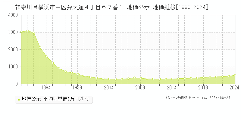 神奈川県横浜市中区弁天通４丁目６７番１ 地価公示 地価推移[1990-2024]