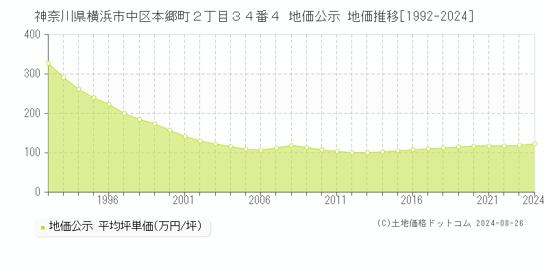 神奈川県横浜市中区本郷町２丁目３４番４ 公示地価 地価推移[1992-2024]