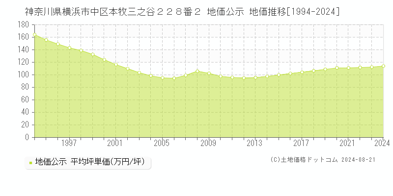 神奈川県横浜市中区本牧三之谷２２８番２ 地価公示 地価推移[1994-2024]