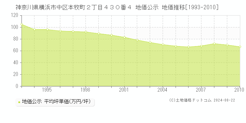 神奈川県横浜市中区本牧町２丁目４３０番４ 公示地価 地価推移[1993-2010]