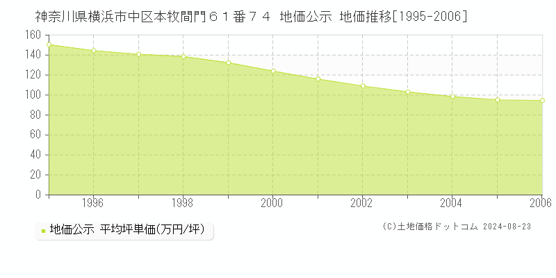 神奈川県横浜市中区本牧間門６１番７４ 公示地価 地価推移[1995-2006]