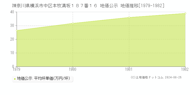 神奈川県横浜市中区本牧満坂１８７番１６ 公示地価 地価推移[1979-1982]