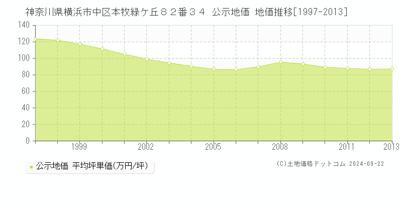 神奈川県横浜市中区本牧緑ケ丘８２番３４ 公示地価 地価推移[1997-2013]