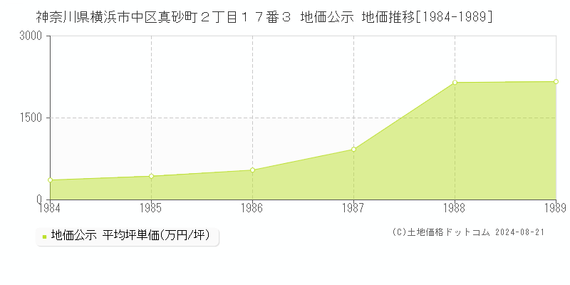 神奈川県横浜市中区真砂町２丁目１７番３ 公示地価 地価推移[1984-1989]