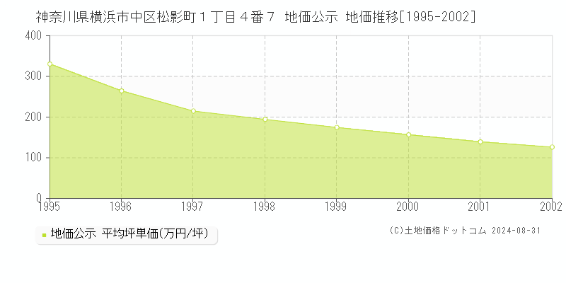 神奈川県横浜市中区松影町１丁目４番７ 公示地価 地価推移[1995-2002]