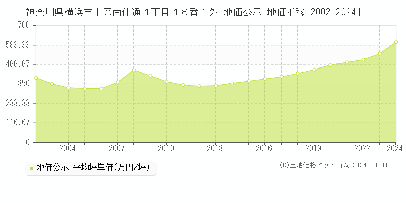 神奈川県横浜市中区南仲通４丁目４８番１外 公示地価 地価推移[2002-2024]