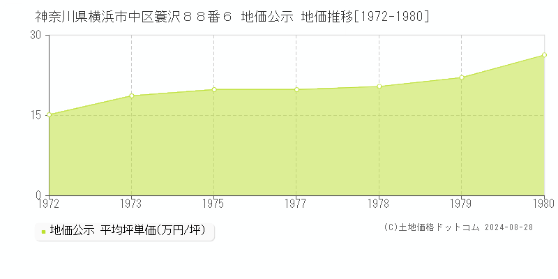 神奈川県横浜市中区簑沢８８番６ 公示地価 地価推移[1972-1980]