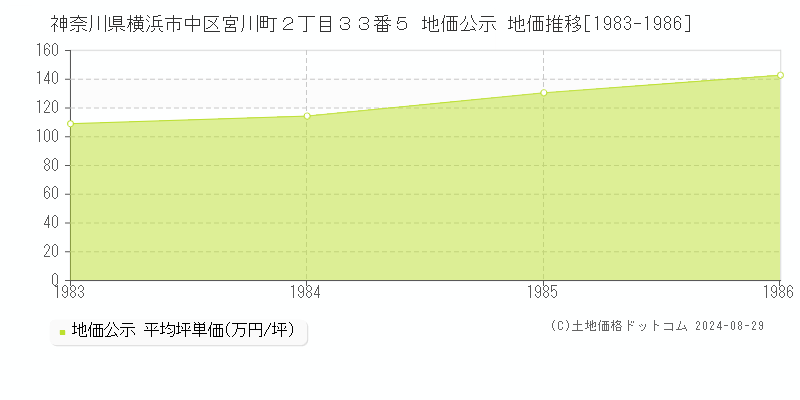 神奈川県横浜市中区宮川町２丁目３３番５ 公示地価 地価推移[1983-1986]