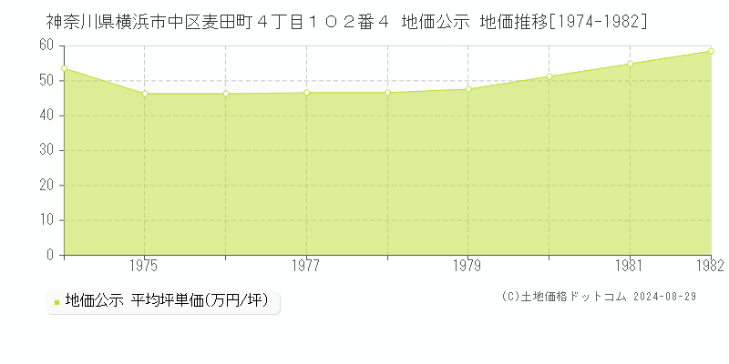 神奈川県横浜市中区麦田町４丁目１０２番４ 公示地価 地価推移[1974-1982]