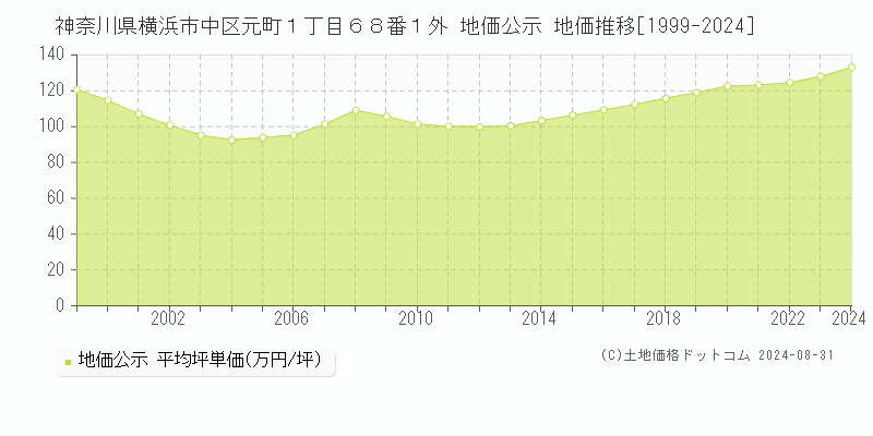 神奈川県横浜市中区元町１丁目６８番１外 公示地価 地価推移[1999-2024]