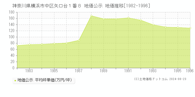 神奈川県横浜市中区矢口台１番８ 公示地価 地価推移[1982-1996]