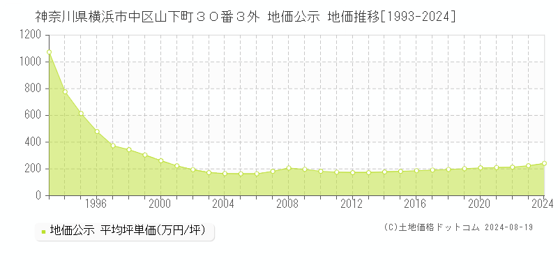 神奈川県横浜市中区山下町３０番３外 公示地価 地価推移[1993-2024]