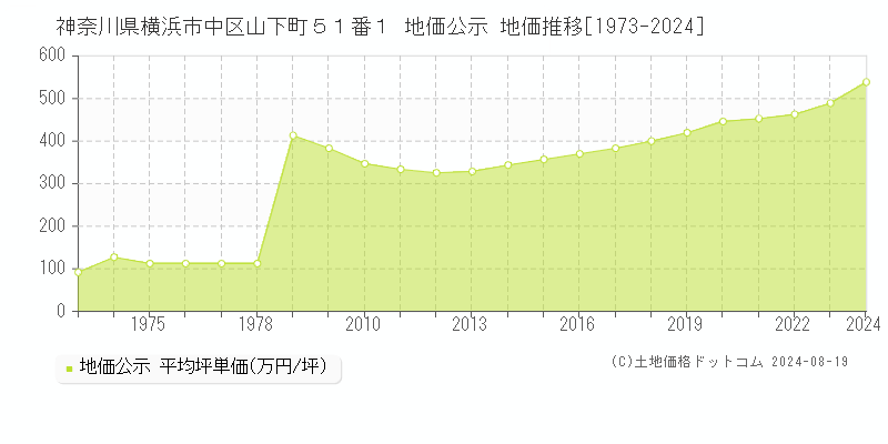 神奈川県横浜市中区山下町５１番１ 公示地価 地価推移[1973-2024]