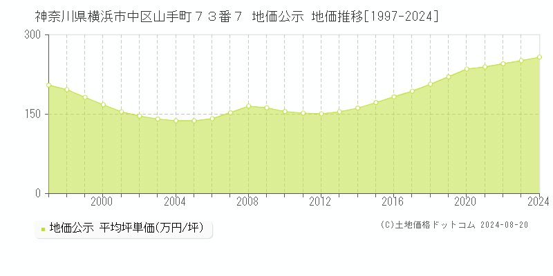 神奈川県横浜市中区山手町７３番７ 公示地価 地価推移[1997-2024]