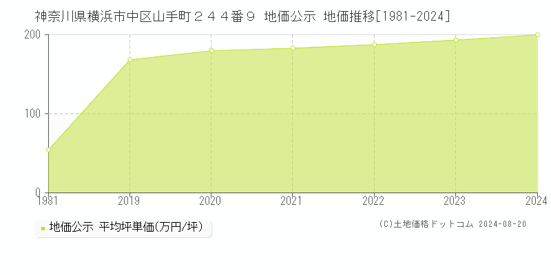 神奈川県横浜市中区山手町２４４番９ 公示地価 地価推移[1981-2024]