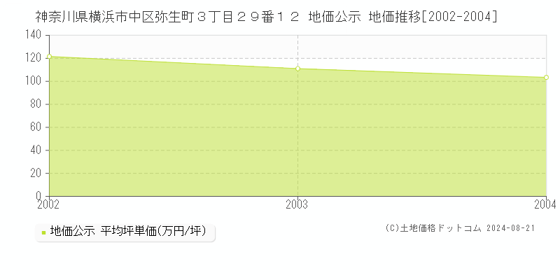 神奈川県横浜市中区弥生町３丁目２９番１２ 公示地価 地価推移[2002-2004]