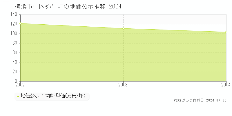 横浜市中区弥生町の地価公示推移グラフ 