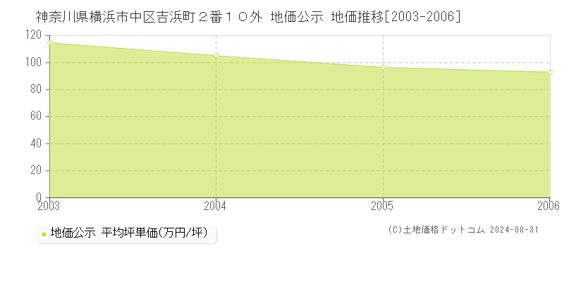 神奈川県横浜市中区吉浜町２番１０外 公示地価 地価推移[2003-2006]