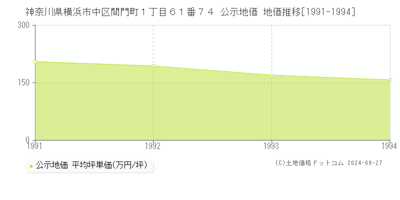 神奈川県横浜市中区間門町１丁目６１番７４ 公示地価 地価推移[1991-1994]