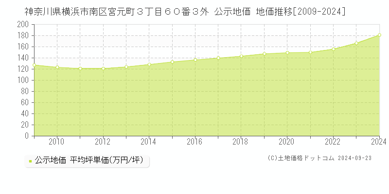 神奈川県横浜市南区宮元町３丁目６０番３外 公示地価 地価推移[2009-2024]