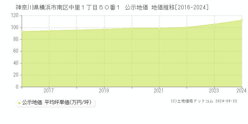 神奈川県横浜市南区中里１丁目５０番１ 公示地価 地価推移[2016-2024]