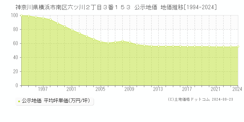 神奈川県横浜市南区六ツ川２丁目３番１５３ 公示地価 地価推移[1994-2024]