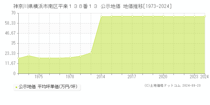 神奈川県横浜市南区平楽１３８番１３ 公示地価 地価推移[1973-2024]