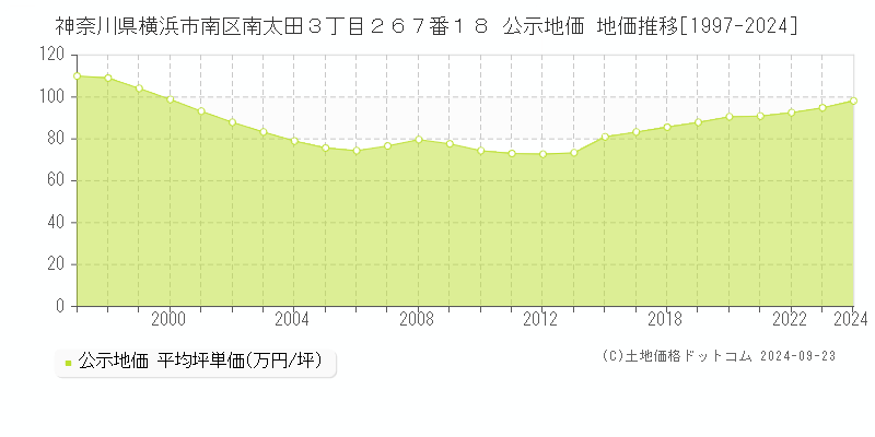 神奈川県横浜市南区南太田３丁目２６７番１８ 公示地価 地価推移[1997-2024]