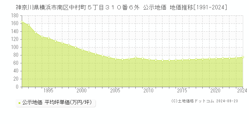 神奈川県横浜市南区中村町５丁目３１０番６外 公示地価 地価推移[1991-2024]